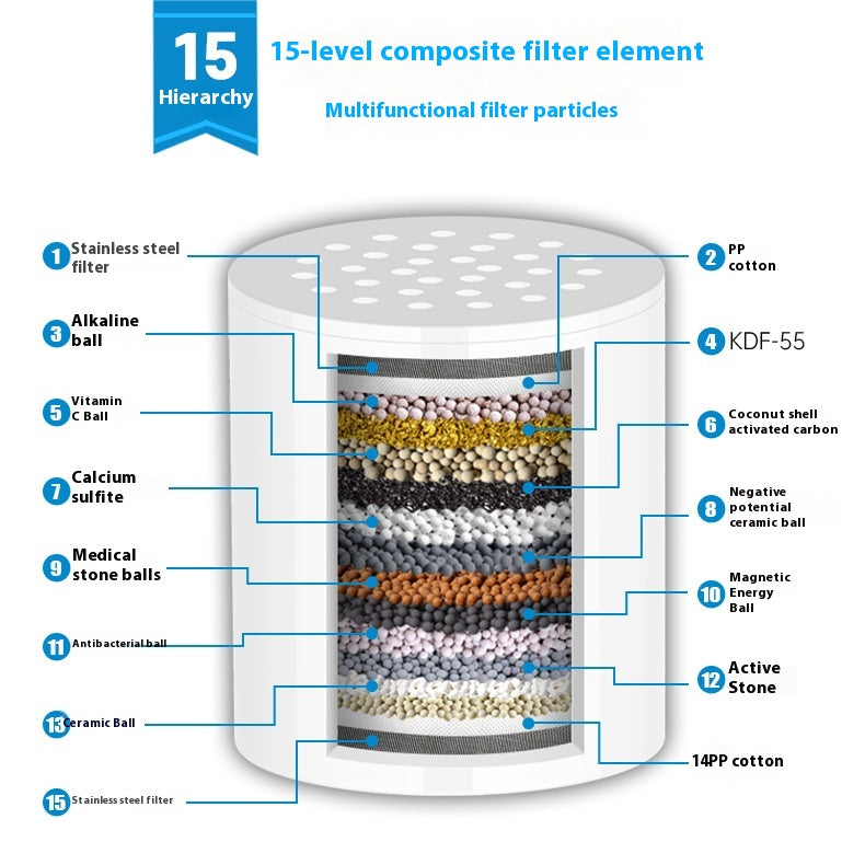 Diagram of the 15-layer filter cartridge media